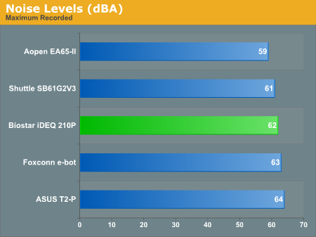 Noise Levels (dBA)